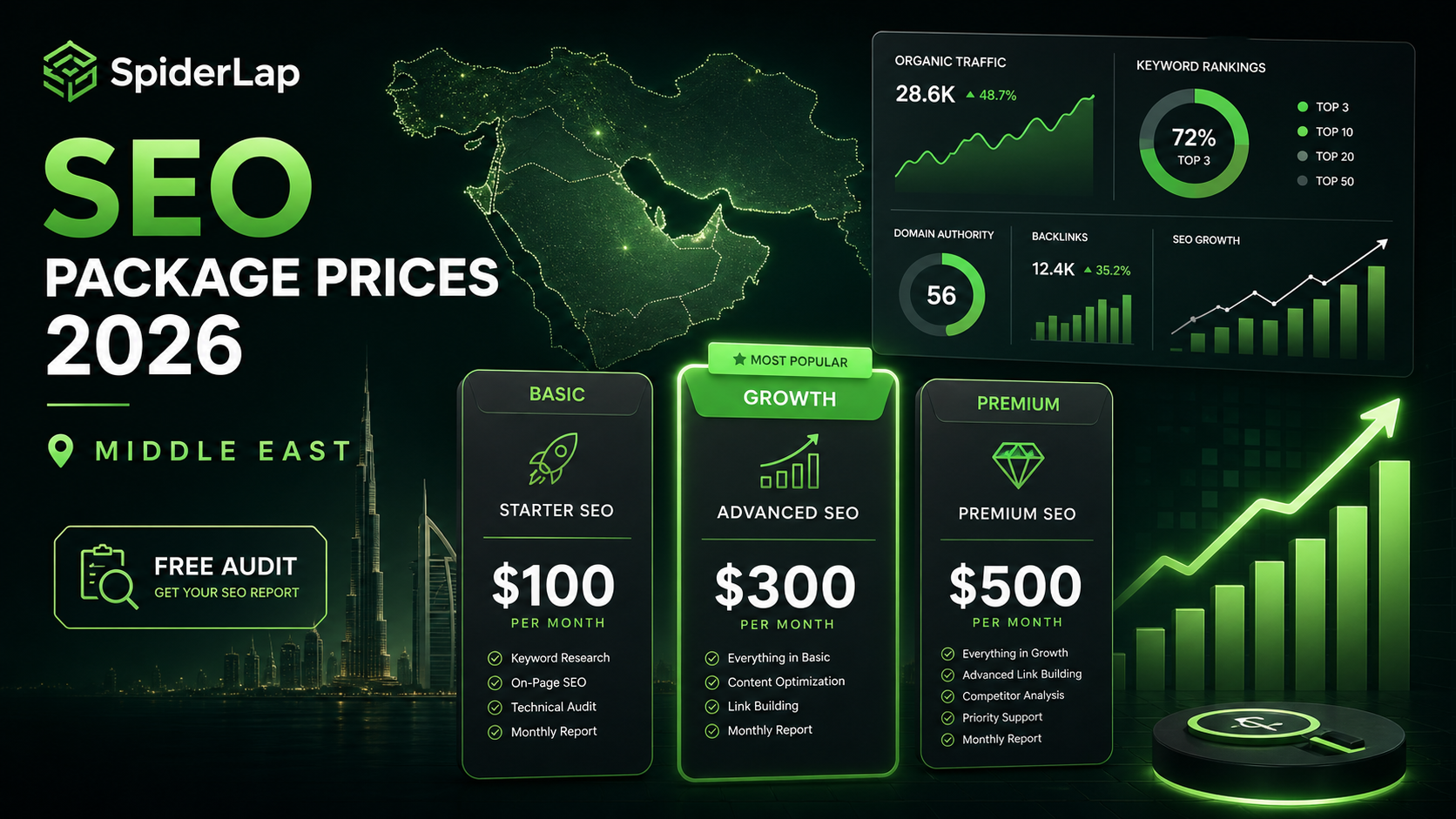 Best SEO Package Prices in the Middle East 2026