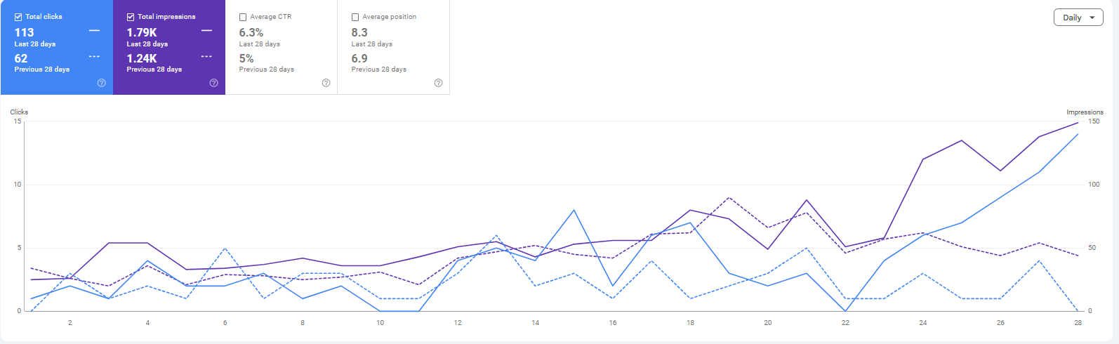 SEO Case Study in Jordan and Saudi Arabia | Spiderlap Ecommerce Success Story