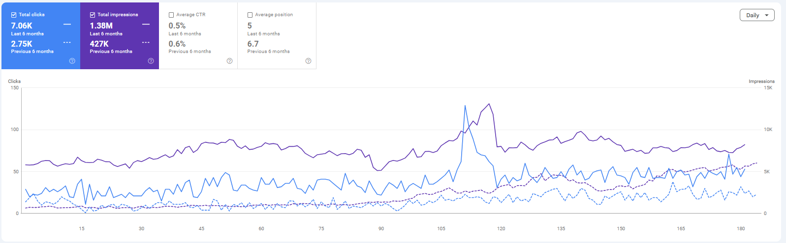 SEO Case Study in Jordan & Saudi Arabia | Ecommerce SEO Success Story by Spiderlap